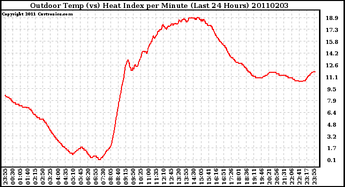 Milwaukee Weather Outdoor Temp (vs) Heat Index per Minute (Last 24 Hours)