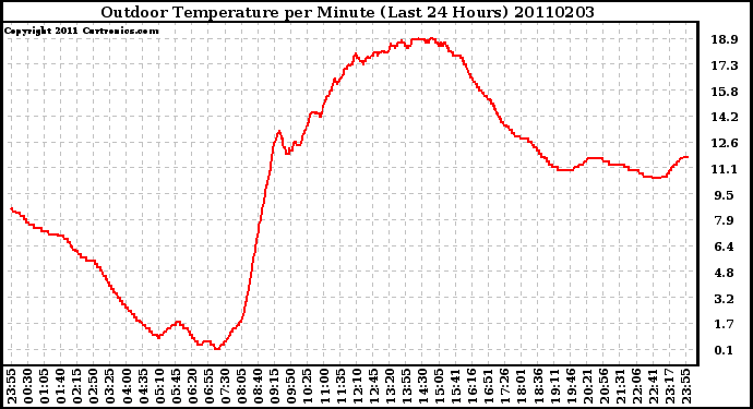 Milwaukee Weather Outdoor Temperature per Minute (Last 24 Hours)