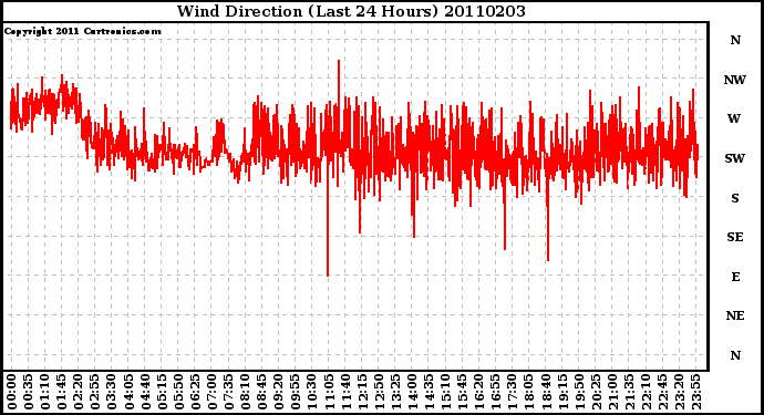 Milwaukee Weather Wind Direction (Last 24 Hours)