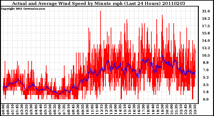 Milwaukee Weather Actual and Average Wind Speed by Minute mph (Last 24 Hours)