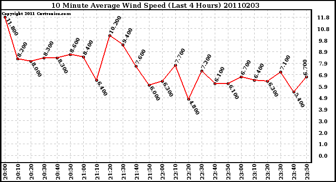 Milwaukee Weather 10 Minute Average Wind Speed (Last 4 Hours)