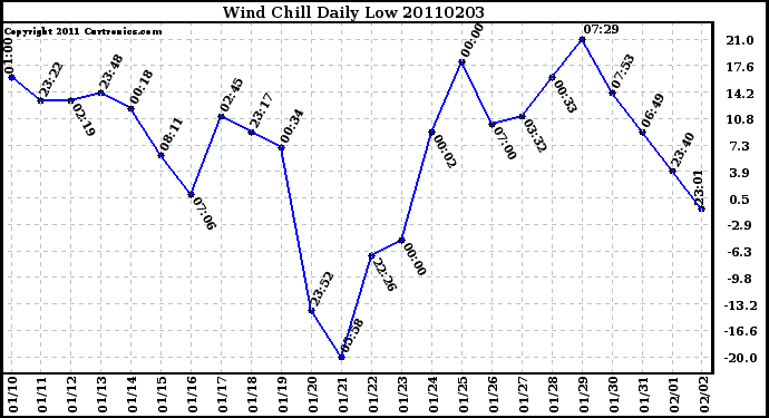 Milwaukee Weather Wind Chill Daily Low