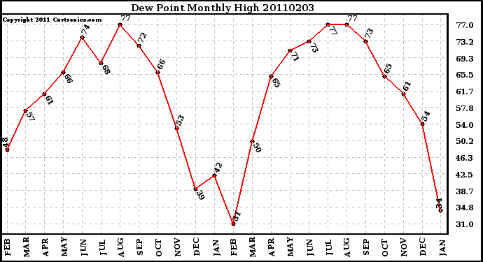 Milwaukee Weather Dew Point Monthly High