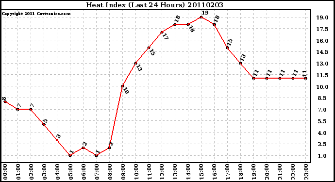 Milwaukee Weather Heat Index (Last 24 Hours)