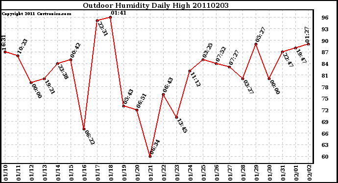 Milwaukee Weather Outdoor Humidity Daily High