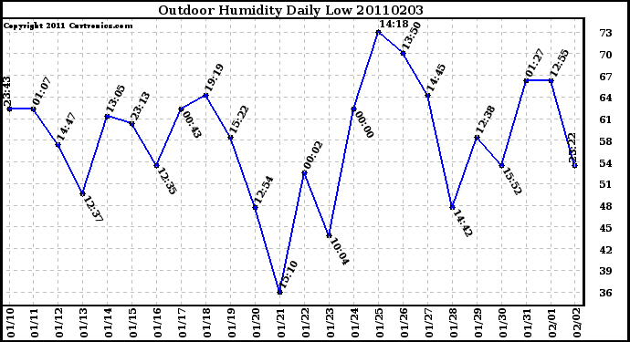 Milwaukee Weather Outdoor Humidity Daily Low