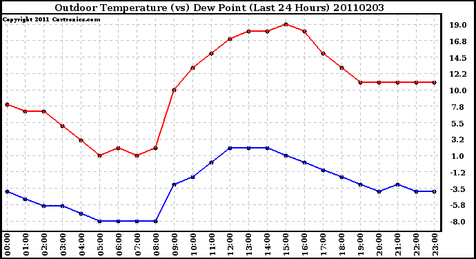 Milwaukee Weather Outdoor Temperature (vs) Dew Point (Last 24 Hours)