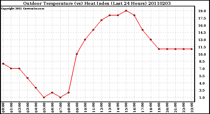 Milwaukee Weather Outdoor Temperature (vs) Heat Index (Last 24 Hours)