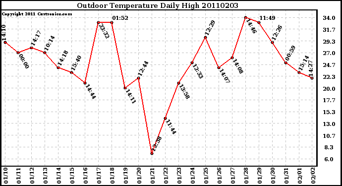 Milwaukee Weather Outdoor Temperature Daily High