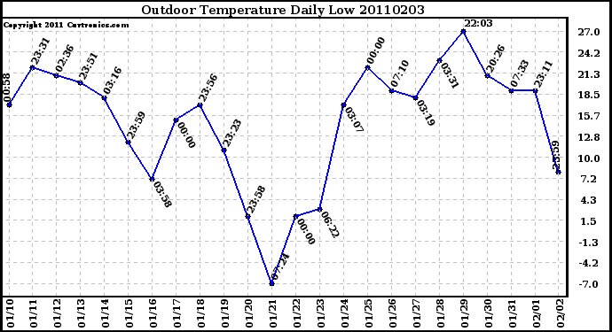 Milwaukee Weather Outdoor Temperature Daily Low