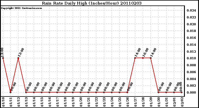 Milwaukee Weather Rain Rate Daily High (Inches/Hour)