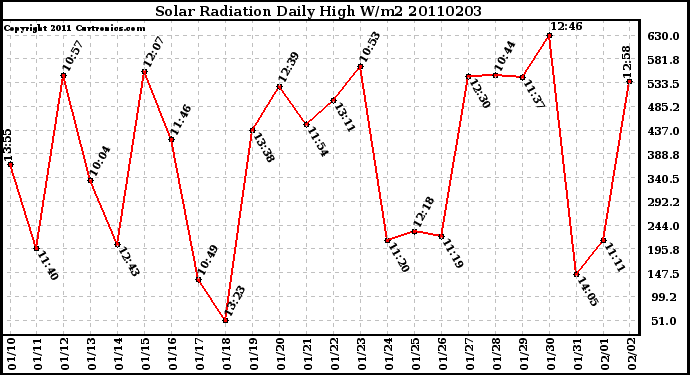 Milwaukee Weather Solar Radiation Daily High W/m2