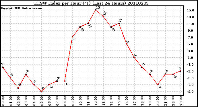 Milwaukee Weather THSW Index per Hour (F) (Last 24 Hours)