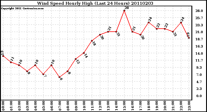 Milwaukee Weather Wind Speed Hourly High (Last 24 Hours)