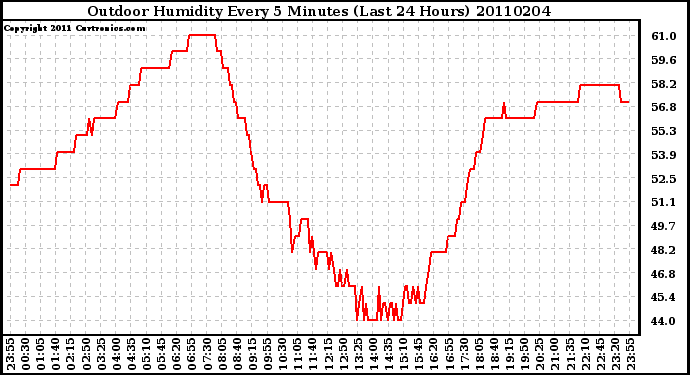 Milwaukee Weather Outdoor Humidity Every 5 Minutes (Last 24 Hours)