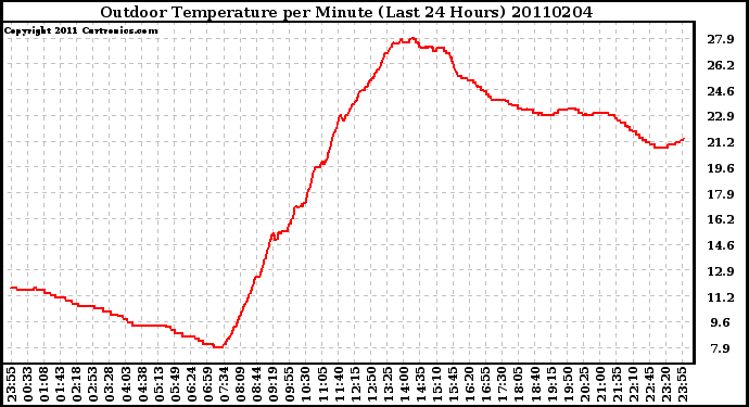 Milwaukee Weather Outdoor Temperature per Minute (Last 24 Hours)