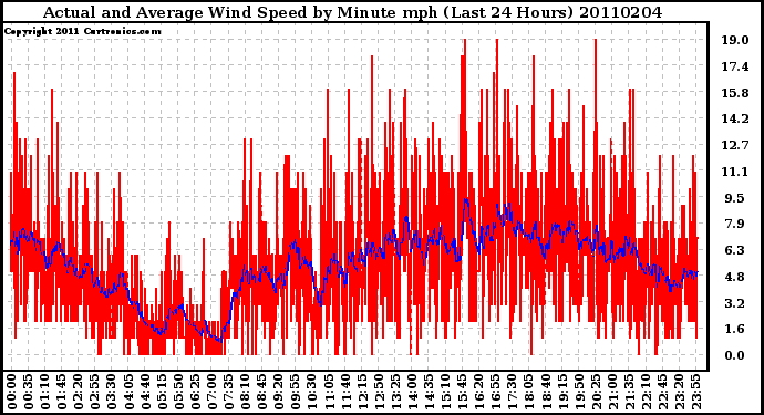 Milwaukee Weather Actual and Average Wind Speed by Minute mph (Last 24 Hours)