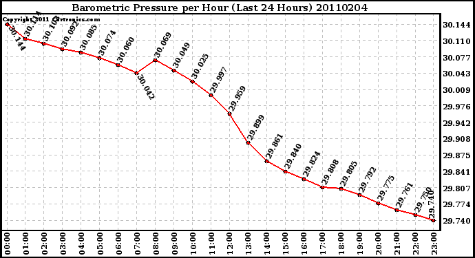 Milwaukee Weather Barometric Pressure per Hour (Last 24 Hours)