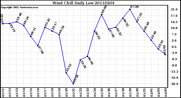 Milwaukee Weather Wind Chill Daily Low