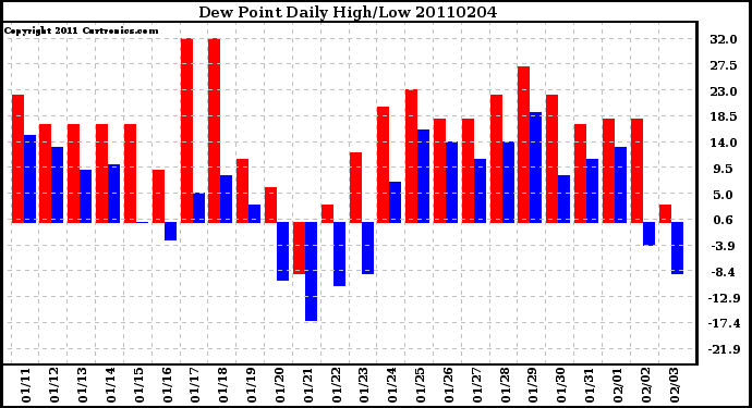 Milwaukee Weather Dew Point Daily High/Low