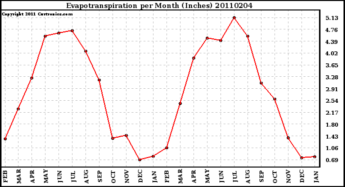 Milwaukee Weather Evapotranspiration per Month (Inches)