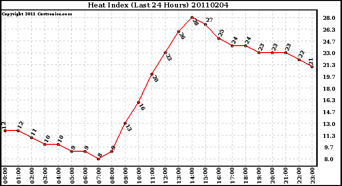 Milwaukee Weather Heat Index (Last 24 Hours)