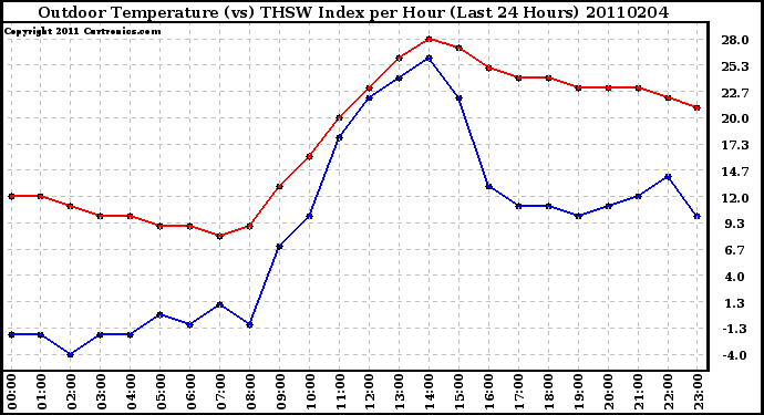 Milwaukee Weather Outdoor Temperature (vs) THSW Index per Hour (Last 24 Hours)