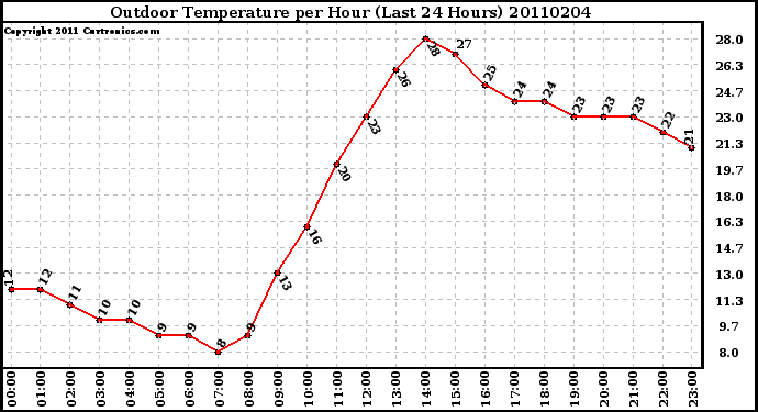 Milwaukee Weather Outdoor Temperature per Hour (Last 24 Hours)