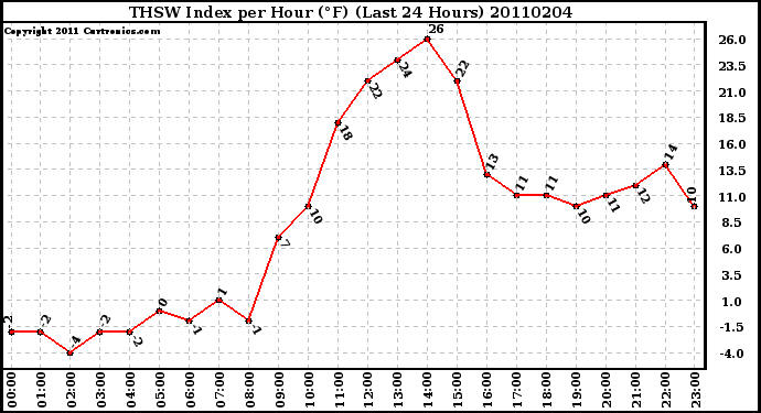 Milwaukee Weather THSW Index per Hour (F) (Last 24 Hours)