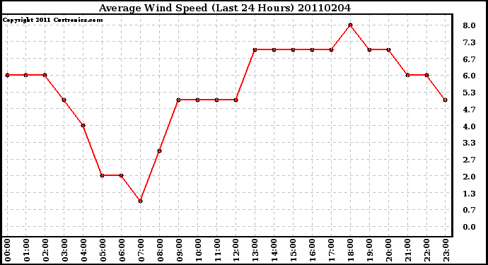 Milwaukee Weather Average Wind Speed (Last 24 Hours)