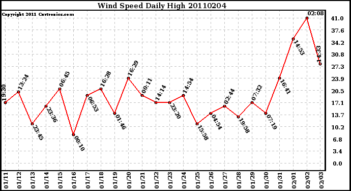 Milwaukee Weather Wind Speed Daily High