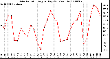 Milwaukee Weather Solar Radiation Avg per Day W/m2/minute