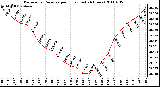 Milwaukee Weather Barometric Pressure per Hour (Last 24 Hours)