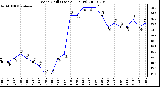 Milwaukee Weather Wind Chill (Last 24 Hours)