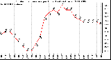 Milwaukee Weather Outdoor Temperature per Hour (Last 24 Hours)