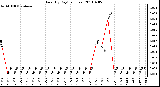 Milwaukee Weather Rain (By Day) (inches)