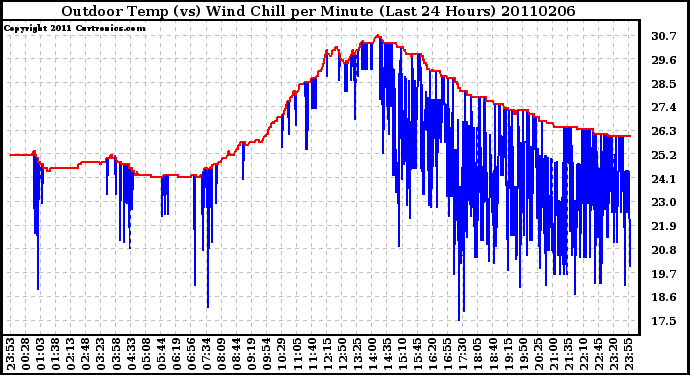 Milwaukee Weather Outdoor Temp (vs) Wind Chill per Minute (Last 24 Hours)