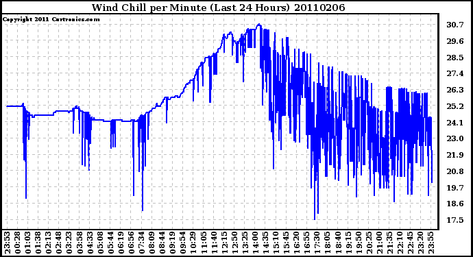 Milwaukee Weather Wind Chill per Minute (Last 24 Hours)