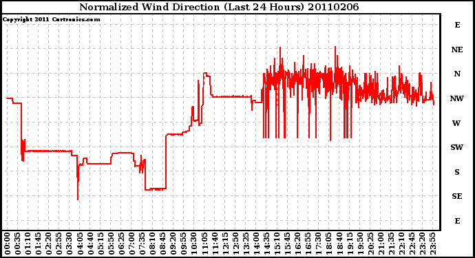 Milwaukee Weather Normalized Wind Direction (Last 24 Hours)