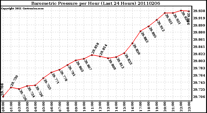 Milwaukee Weather Barometric Pressure per Hour (Last 24 Hours)