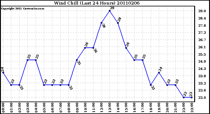 Milwaukee Weather Wind Chill (Last 24 Hours)