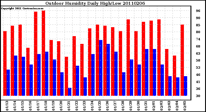 Milwaukee Weather Outdoor Humidity Daily High/Low