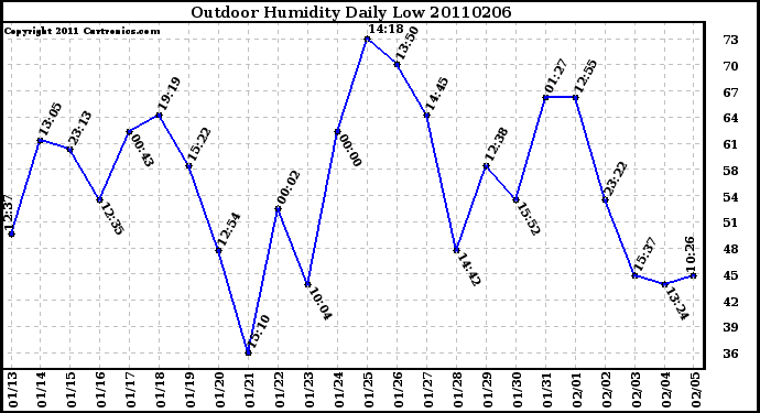 Milwaukee Weather Outdoor Humidity Daily Low