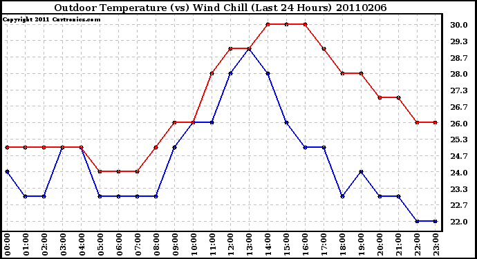 Milwaukee Weather Outdoor Temperature (vs) Wind Chill (Last 24 Hours)