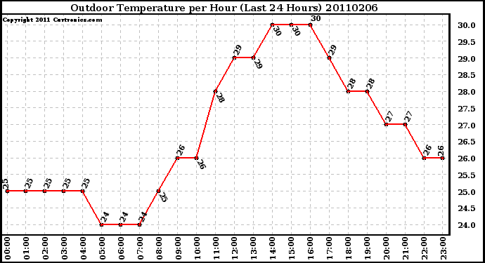 Milwaukee Weather Outdoor Temperature per Hour (Last 24 Hours)