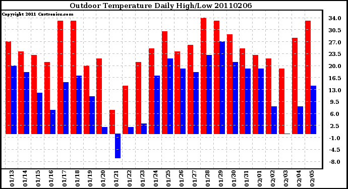 Milwaukee Weather Outdoor Temperature Daily High/Low