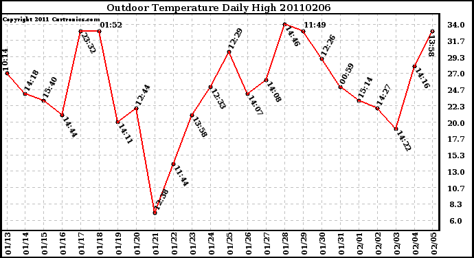 Milwaukee Weather Outdoor Temperature Daily High