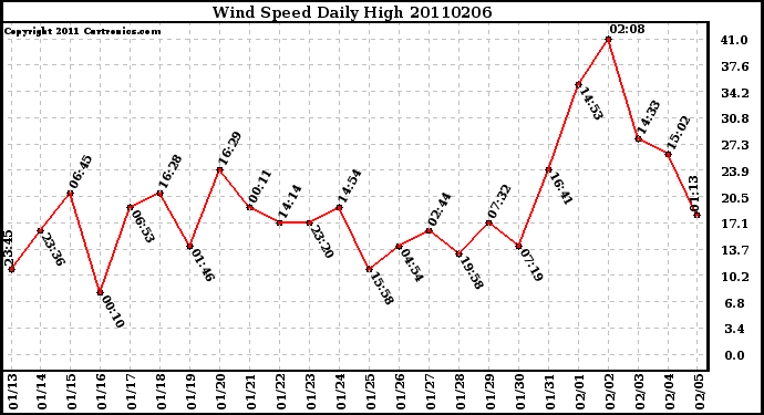 Milwaukee Weather Wind Speed Daily High