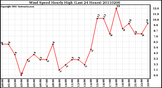 Milwaukee Weather Wind Speed Hourly High (Last 24 Hours)