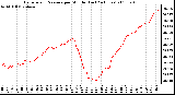 Milwaukee Weather Barometric Pressure per Minute (Last 24 Hours)